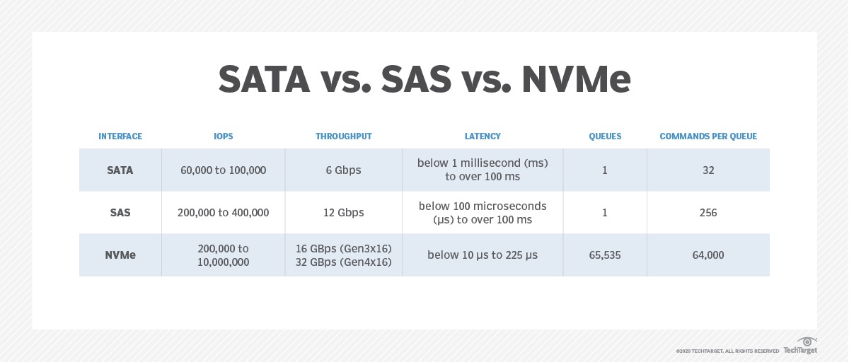 什么是NVMe？