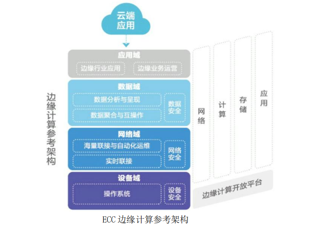 相比数据中心，边缘计算架构差异在哪？