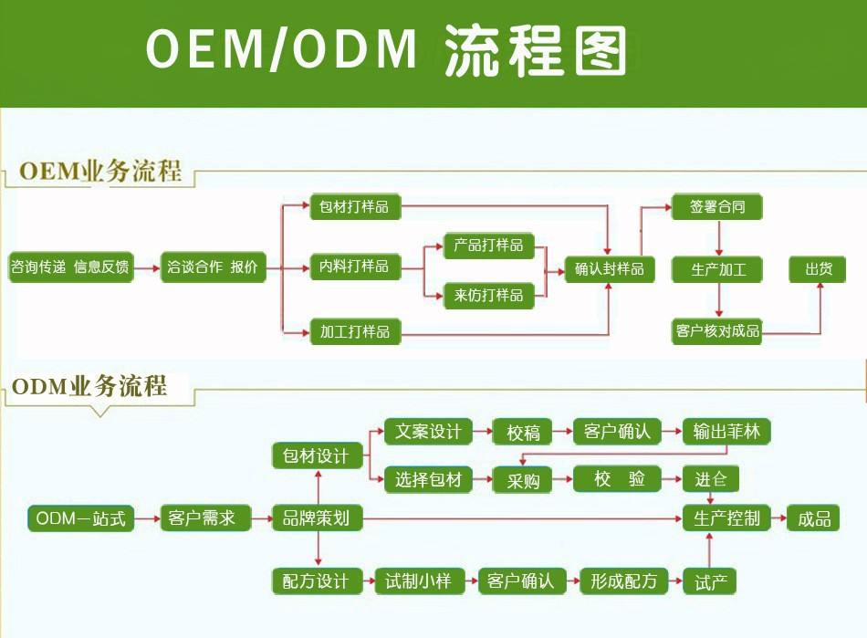 oem是什么意思？oem与odm有什么区别？