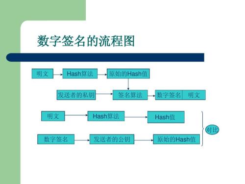 什么是数字签名？