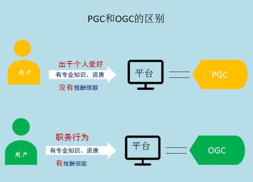 UGC是什么，与PGC有什么区别?