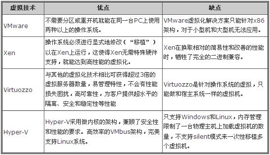 4种VPS主机技术原理及优缺点(VPS独享主机技术原理)