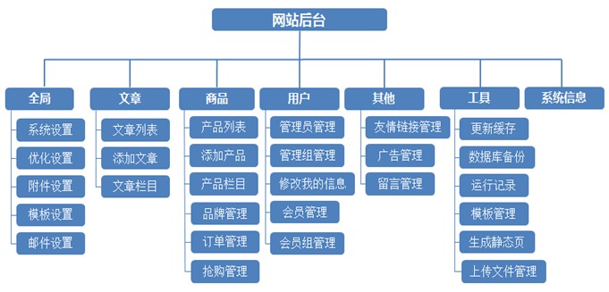 10个常见网站服务器架构介绍