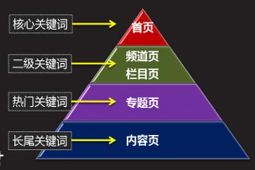 关键词布局