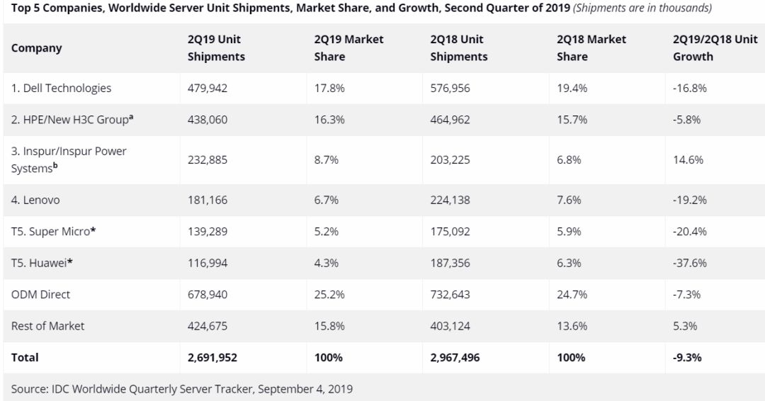 全球服务器市场下滑 11.6%、出货量减少 9.3% 