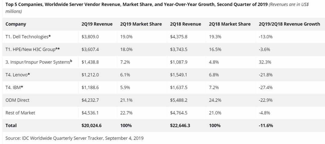全球服务器市场下滑 11.6%、出货量减少 9.3% 