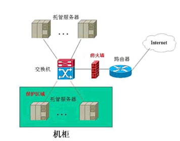 服务器硬件防火墙与软件防火墙的作用和区别