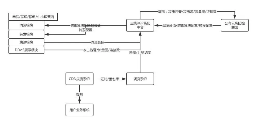 什么是高防服务器？如何搭建DDOS流量攻击防护系统？