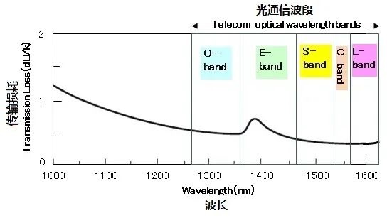 科普：什么是光纤工作波段