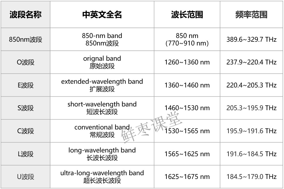 科普：什么是光纤工作波段