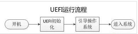 uefi启动是什么意思 uefi和bios区别在哪