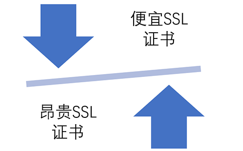 便宜SSL证书