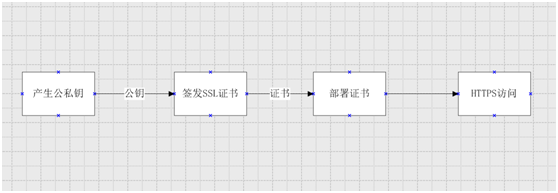 HTTPS证书产生流程图