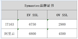 Symantec价格比较