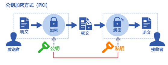 非对称加密