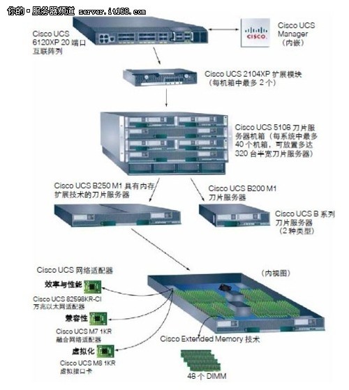 cisco思科统一计算系统UCS B系列刀片服务器推荐