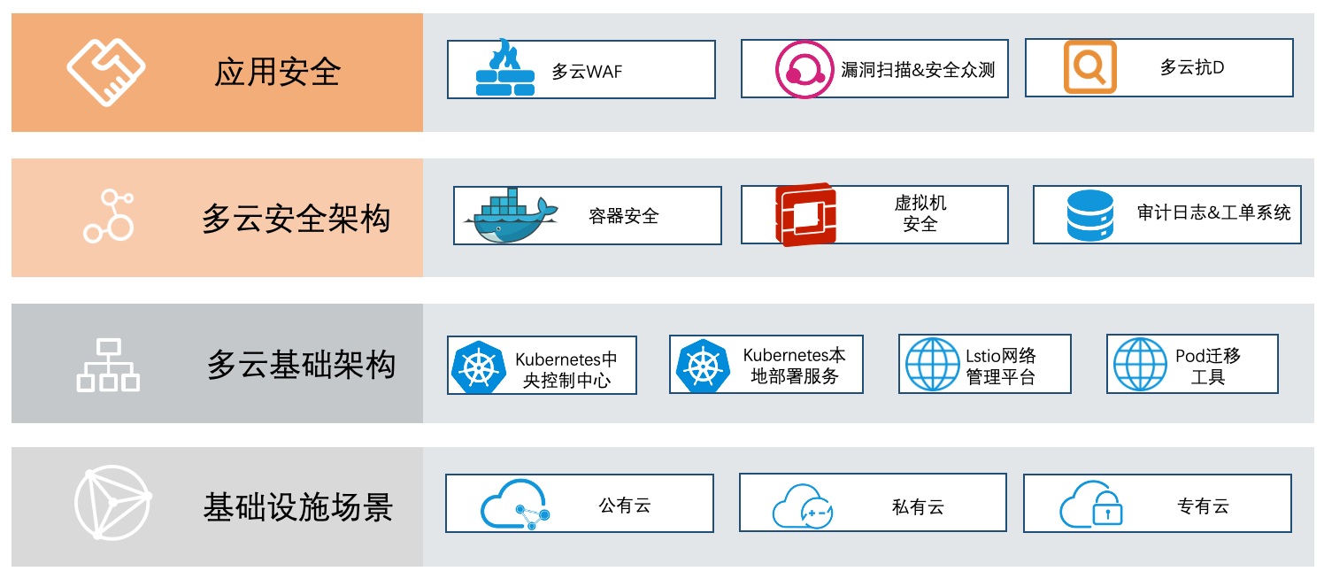 多云管理与安全架构迁移