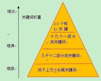 通过分析成都网站建设公司排名一的位置，猜测网站关键字优化技巧