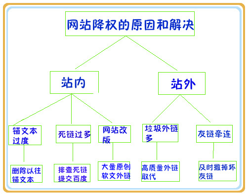 五种引起成都网站建设首页被K的因素