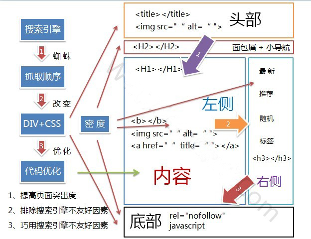 成都网站建设-自助建站和定制建站使用DIV布局优势