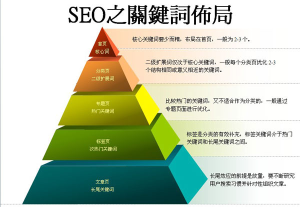 如何设置成都网站建设的关键字布局