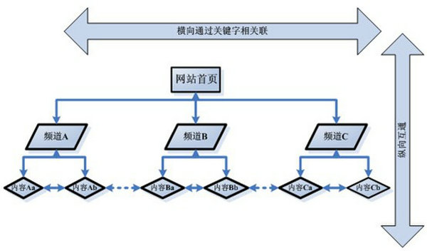 网站结构