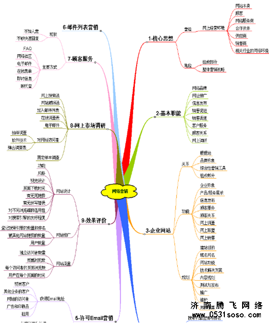 网站营销曲状图