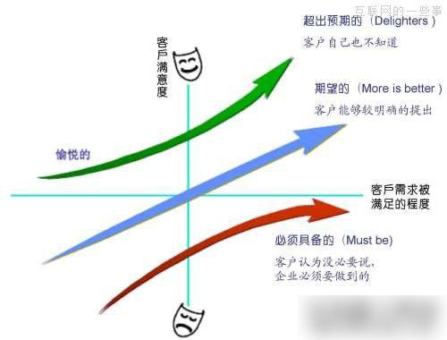 用户满意度和用户需求对比图