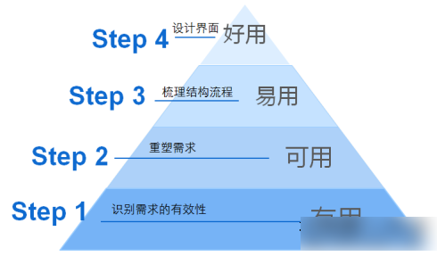 用户需要什么？想要什么？