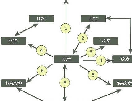 网站的内容建设也不是短期内就能解决的