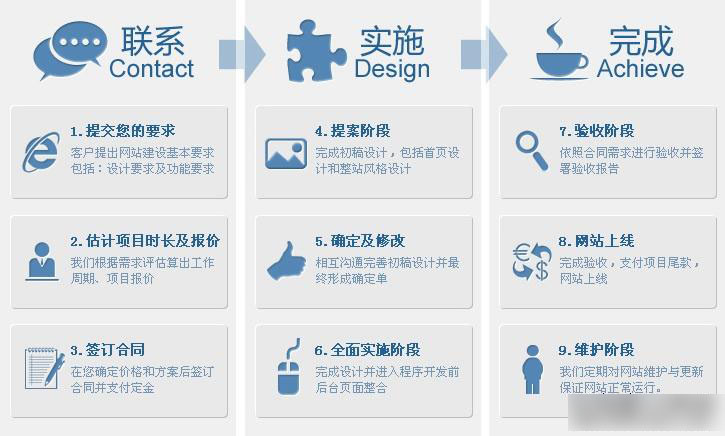 建设一个网站大致步骤的相关总结