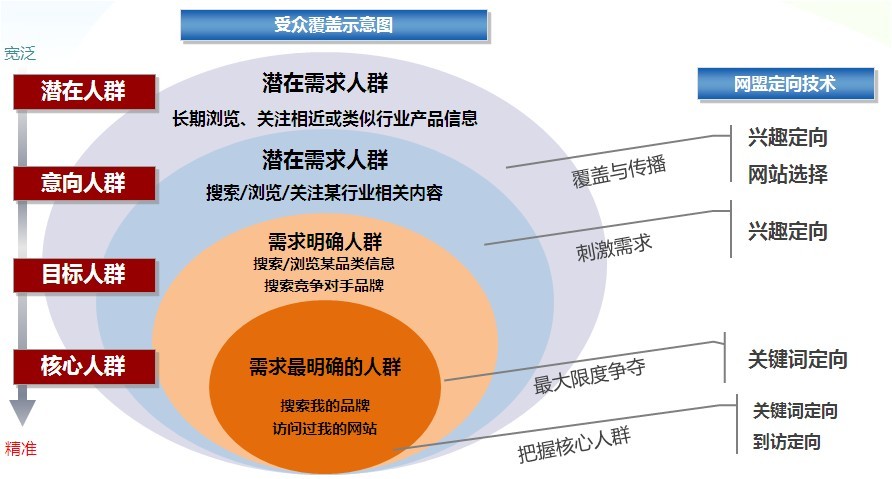 网盟推广策略图