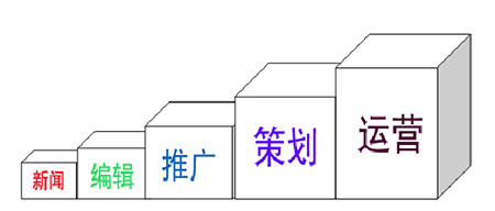 从编辑到运营