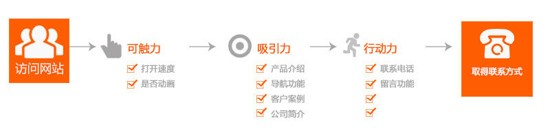 一个好的营销型网站可以让客户主动留下联系方式
