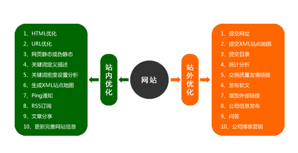 SEO优化