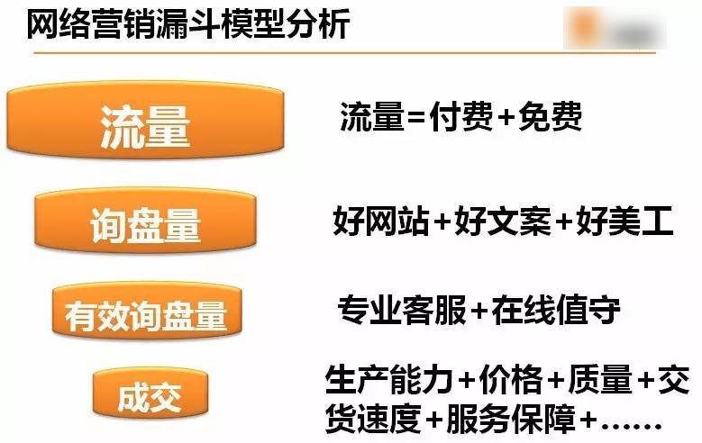 网络营销漏斗模型