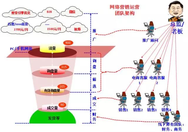 团队分工