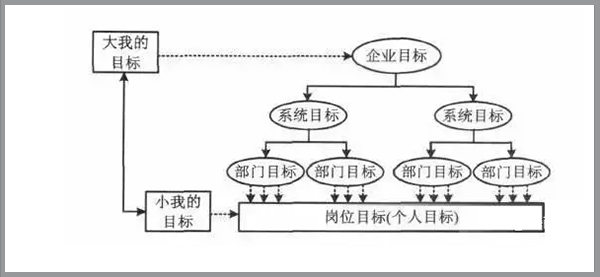 目标分解