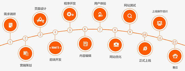 创新互联营销型网站建设流程表