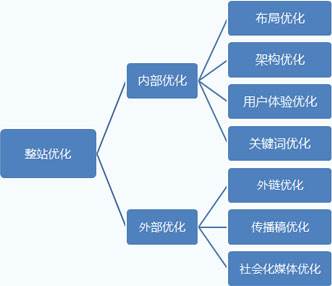 整站优化结构图