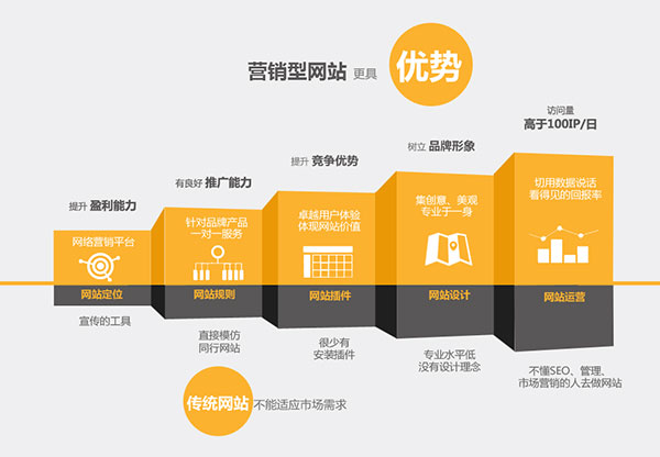 现代营销型网站所具备的特点