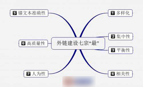 网站外链建设要求-才能发挥外链的价值