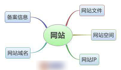 网站空间与域名是网站重要组成部分