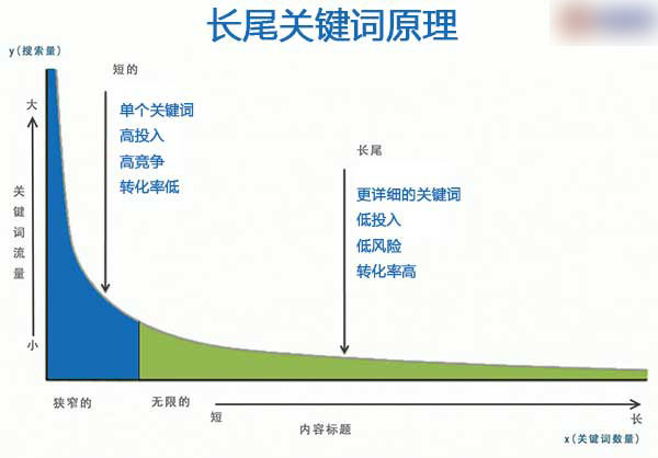 长尾关键词优化技巧