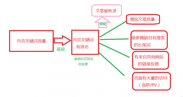 文章引流 原创文章 内页长尾词 文章收录