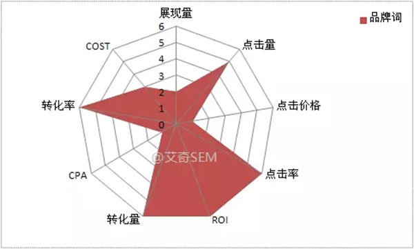 品牌词指标