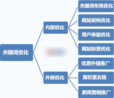 网站关键词优化技巧