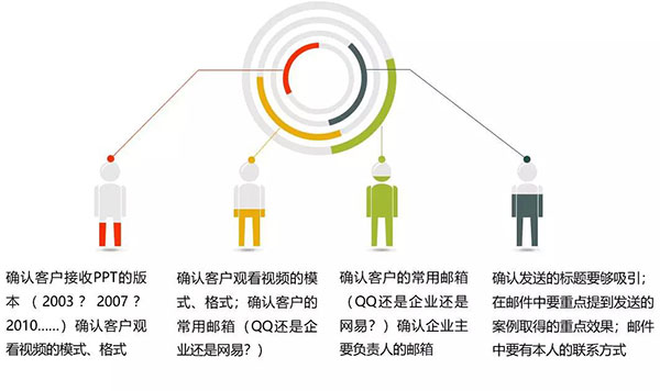 按需求发资料