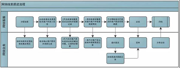 网销客服、业务相互配合流程图