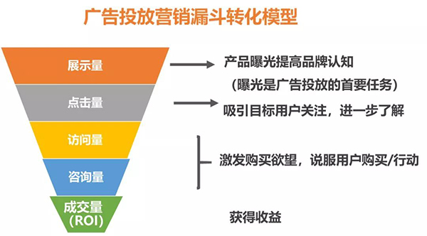 营销漏斗转化模型